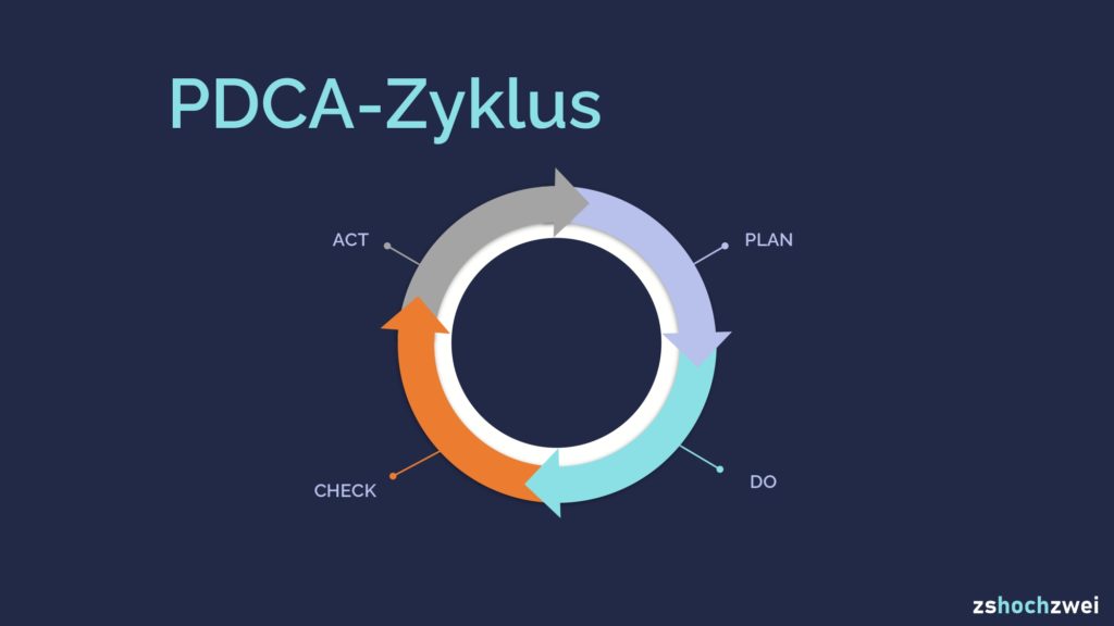 Der PDCA-Zyklus mit seinen vier Phasen Plan, Do, Check, Act in deiner Darstellung von zshochzwei.